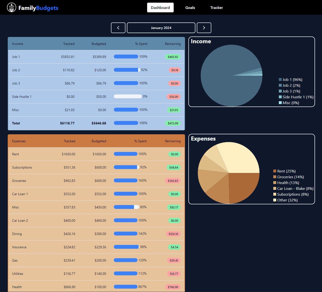 Family budget app dashboard showing expense tracking, budget categories, spending insights, and financial goal progress for busy parents
